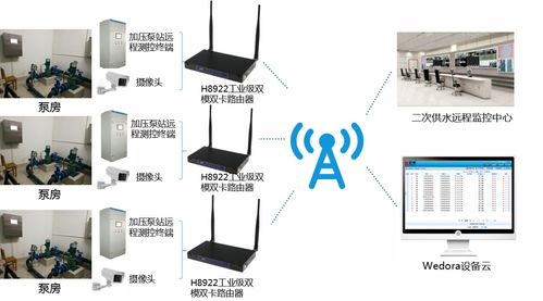 沈陽二次供水遠程監(jiān)控運維項目中的通信終端設備
